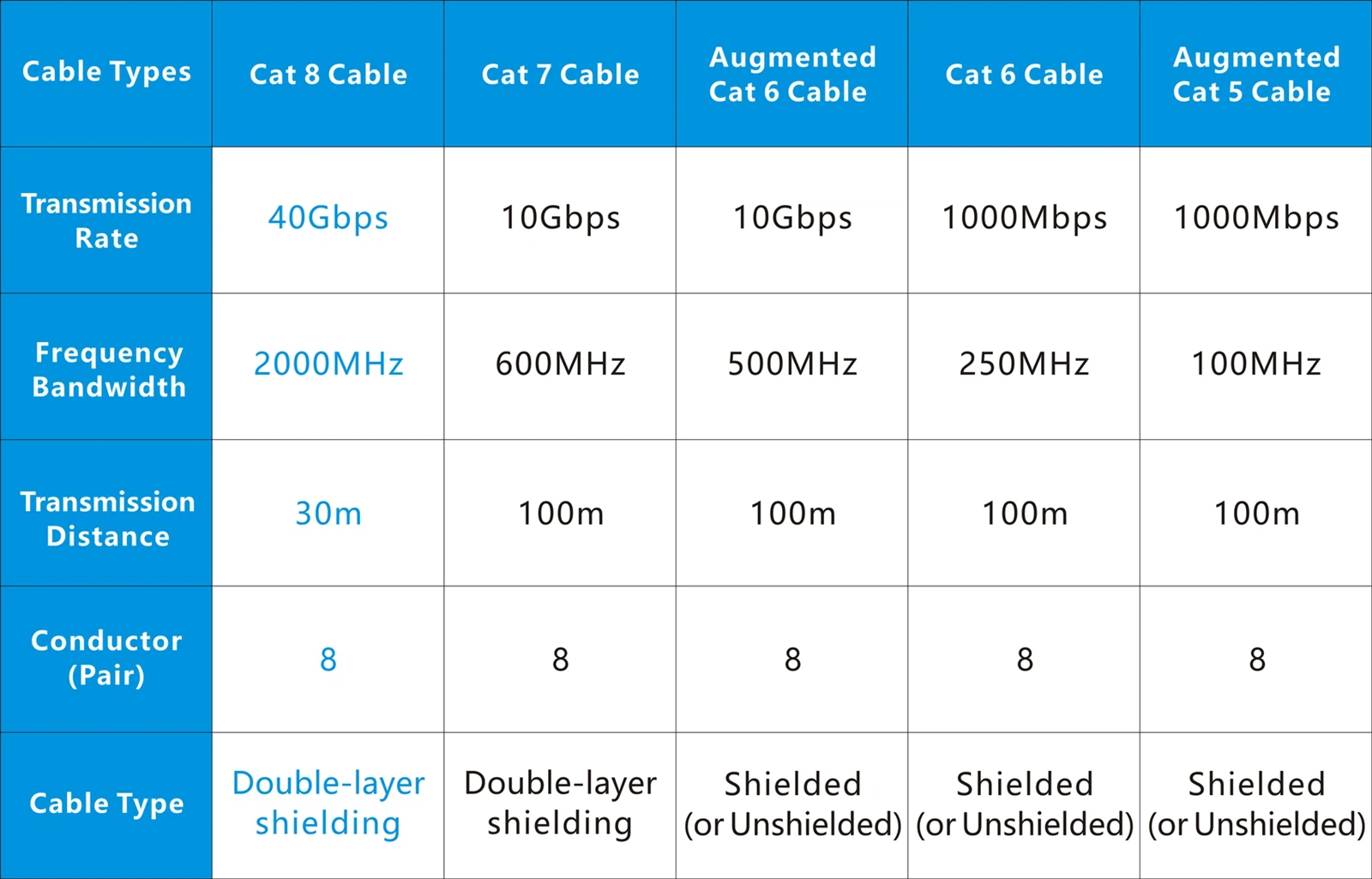 the diagram that illustrates the differences between Cat 5, Cat6, and Cat 7 cables the diagram that illustrates the differences between Cat 5, Cat6, and Cat 7 cables