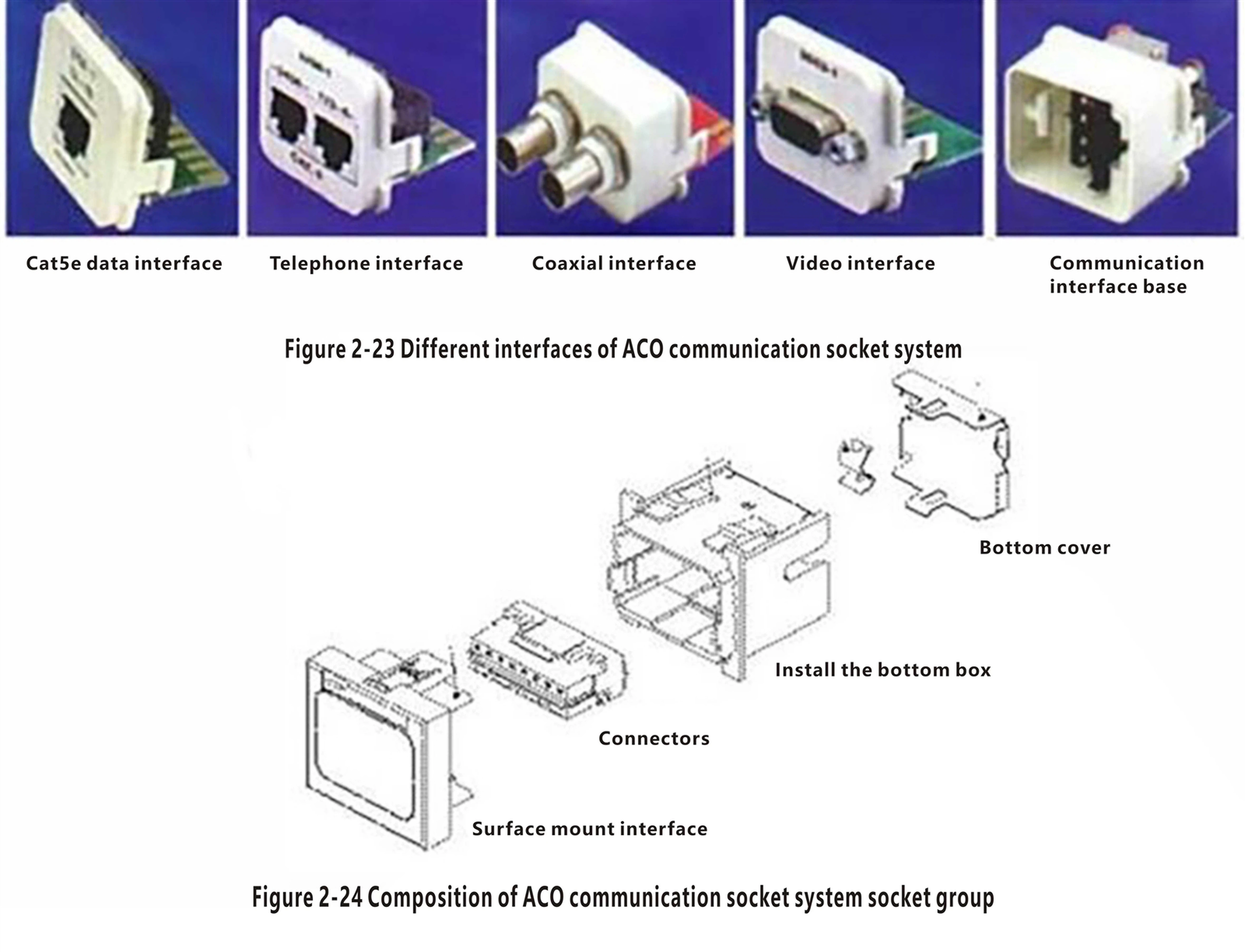 The different interferences and components of ACO communication socket system The different interferences and components of ACO communication socket system