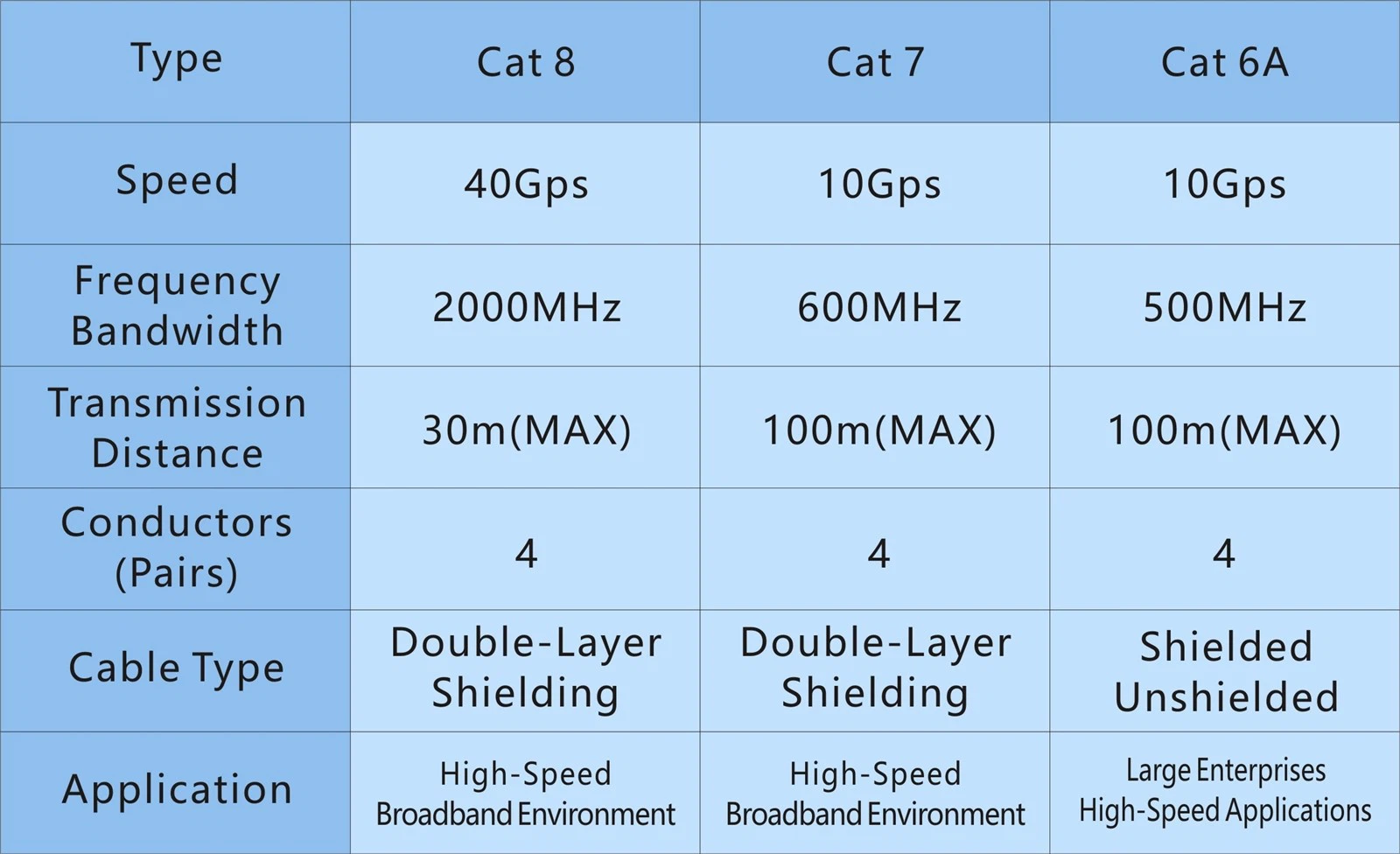 The Performance Data Comparison Of Cat6A, Cat7 and Cat8 Cables The Performance Data Comparison Of Cat6A, Cat7 and Cat8 Cables