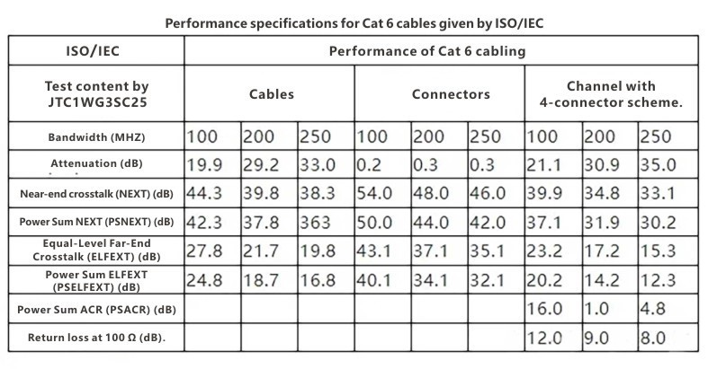 performance specifications for Cat 6 cabling products given by ISO/IEC performance specifications for Cat 6 cabling products given by ISO/IEC