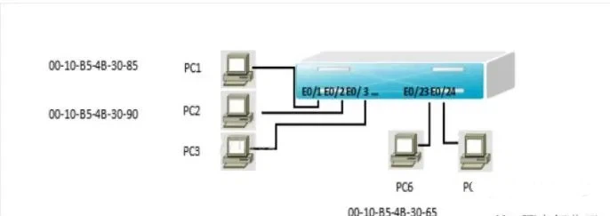 Figure 1 Switch Address Table Figure 1 Switch Address Table