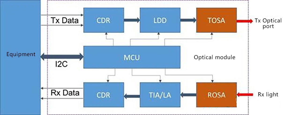 the block diagram showing how fiber optical transceivers work the block diagram showing how fiber optical transceivers work