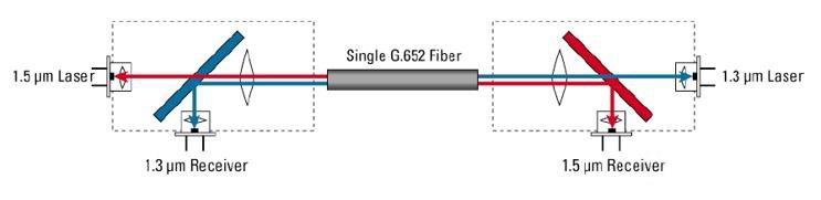 The working principle of BiDi (BiDirectional): unidirectional, one optical fiber, bidirectional transmission and reception. The working principle of BiDi (BiDirectional): unidirectional, one optical fiber, bidirectional transmission and reception.