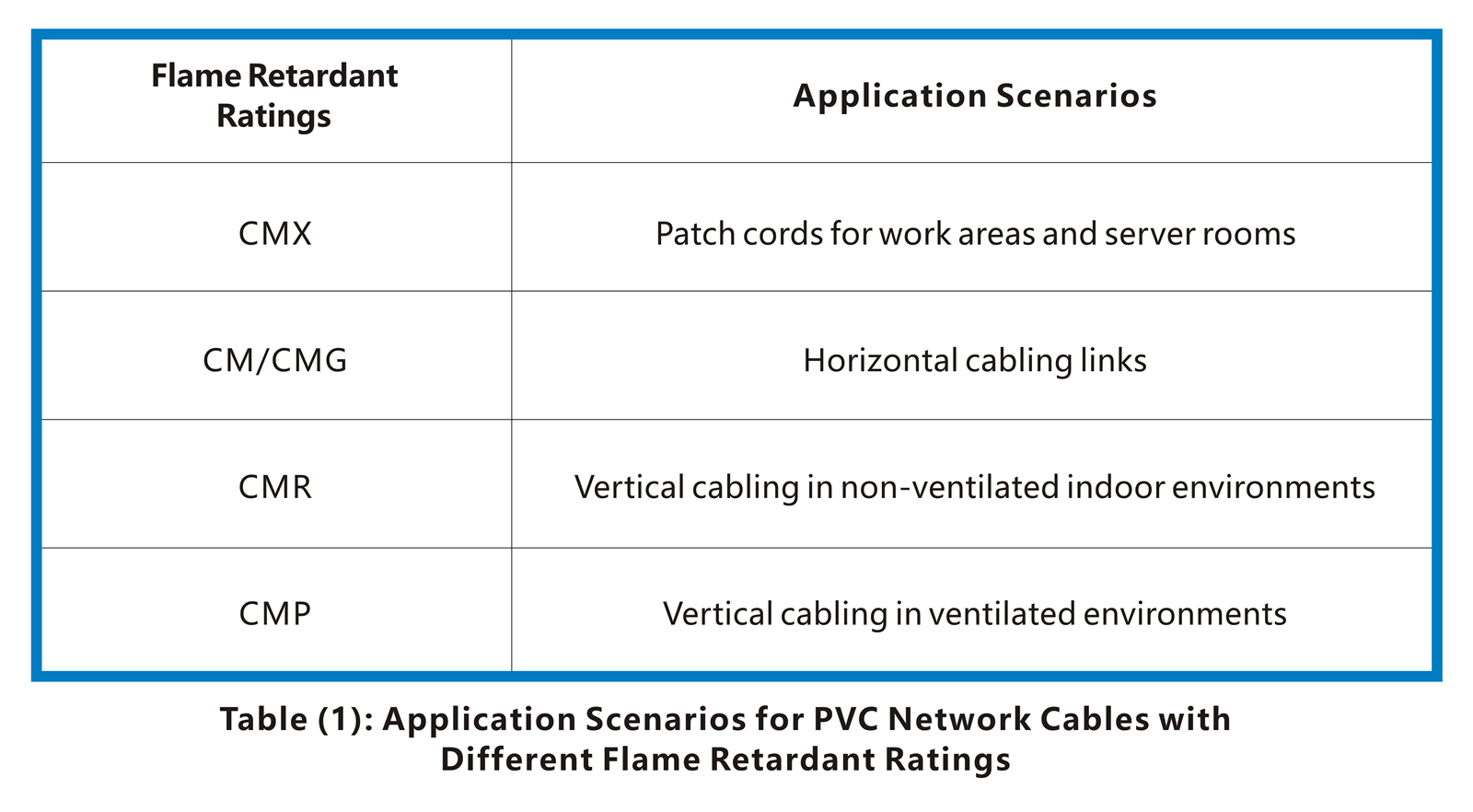 Application Scenarios for PVC Network Cables with Different Flame Retardant Ratings Application Scenarios for PVC Network Cables with Different Flame Retardant Ratings