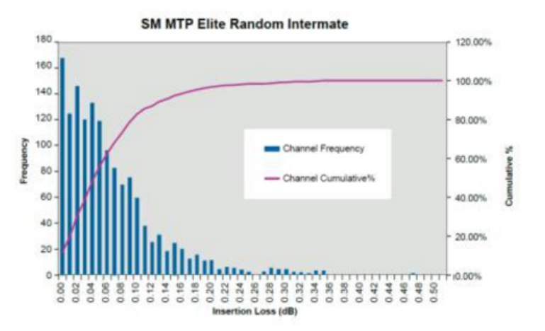SM MTP Elite® connector assembly, featuring low insertion loss SM MTP Elite® connector assembly, featuring low insertion loss