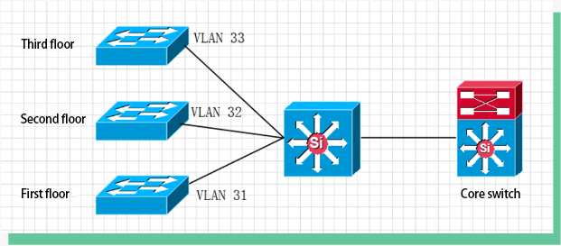 For safety, firewalls should be installed, and VLANs configured on switches. For safety, firewalls should be installed, and VLANs configured on switches.