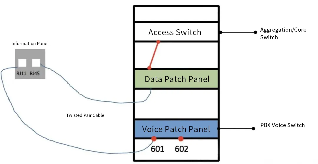 Patch panels are used for connecting two different subsystems or connecting server room equipment to external network connection points, and it centrally manages, allocates, and adjusts the cables of these systems Patch panels are used for connecting two different subsystems or connecting server room equipment to external network connection points, and it centrally manages, allocates, and adjusts the cables of these systems