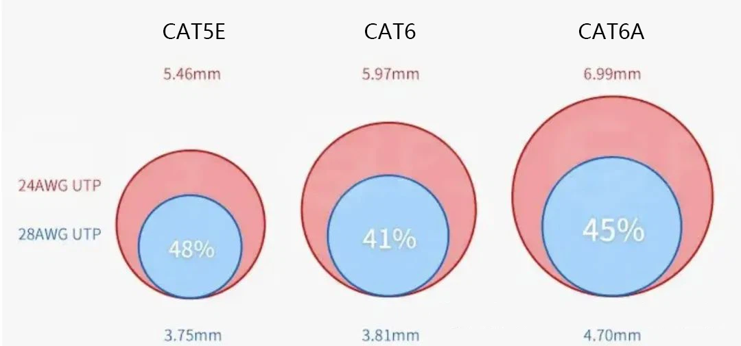 The cables' inner wire OD of Cat5E Cat6 and Cat6A cables The cables' inner wire OD of Cat5E Cat6 and Cat6A cables