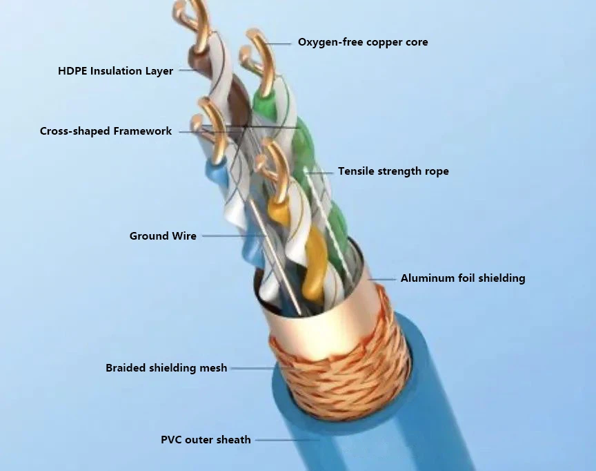 The structure of the Shielded twisted pair (STP) cables The structure of the Shielded twisted pair (STP) cables