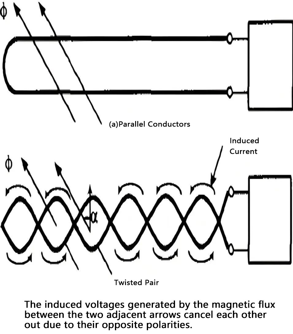 A smaller twist pitch reduces crosstalk between cables.The interference prevention of UTP unshielded cables mainly depends on the twist pitch of the pairs, making the twist pitch a crucial reference for judging the interference resistance of unshielded cables. A smaller twist pitch reduces crosstalk between cables.The interference prevention of UTP unshielded cables mainly depends on the twist pitch of the pairs, making the twist pitch a crucial reference for judging the interference resistance of unshielded cables.