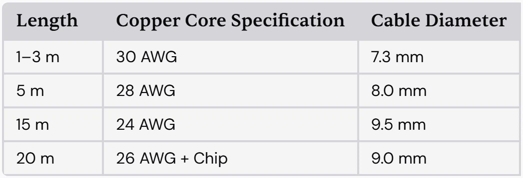 For transmission distances between 1–10 meters, 28–30AWG HDMI cables are sufficient because they are lightweight and easier to install. However, for longer distances requiring more stable signal transmission, consider using 24–26AWG cables or those equipped with signal amplification chips. For transmission distances between 1–10 meters, 28–30AWG HDMI cables are sufficient because they are lightweight and easier to install. However, for longer distances requiring more stable signal transmission, consider using 24–26AWG cables or those equipped with signal amplification chips.