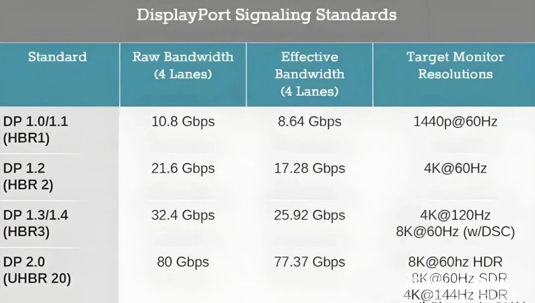 DisplayPort Signaling Standards differences between DP1.0/1.1, DP1.2, DP1.3/1.4 and DP 2.0 DisplayPort Signaling Standards differences between DP1.0/1.1, DP1.2, DP1.3/1.4 and DP 2.0